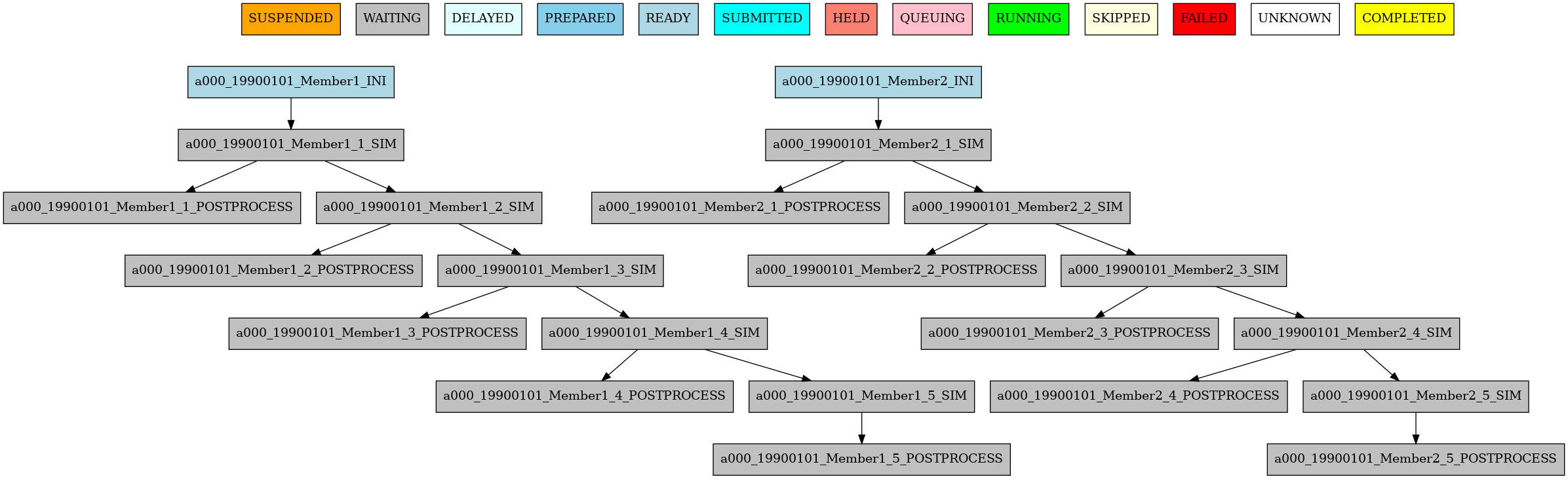 Example showing dependencies between sim jobs on different chunks.