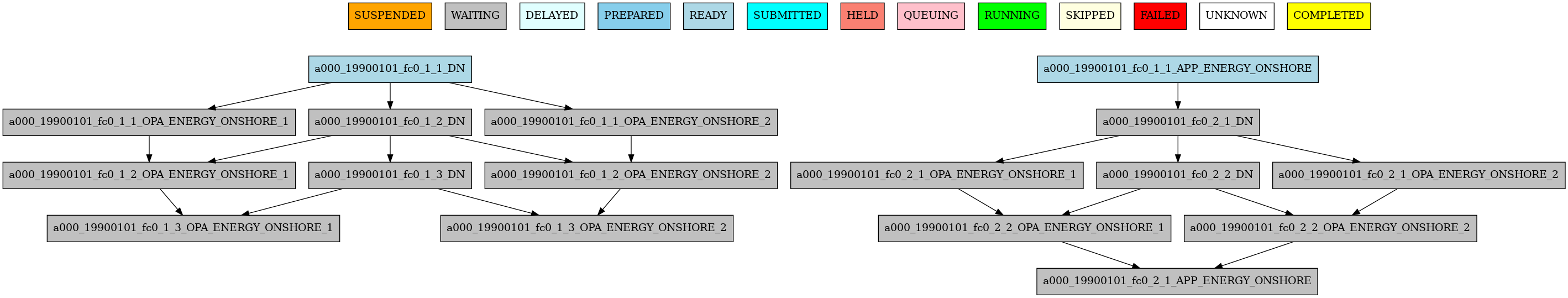 Example showing dependencies between jobs when splits are automatically computed based on the calendar settings.