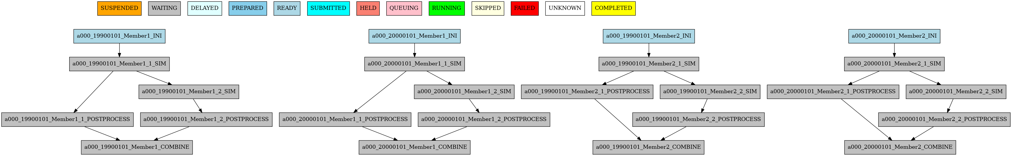 Example showing dependencies between jobs running at different levels.