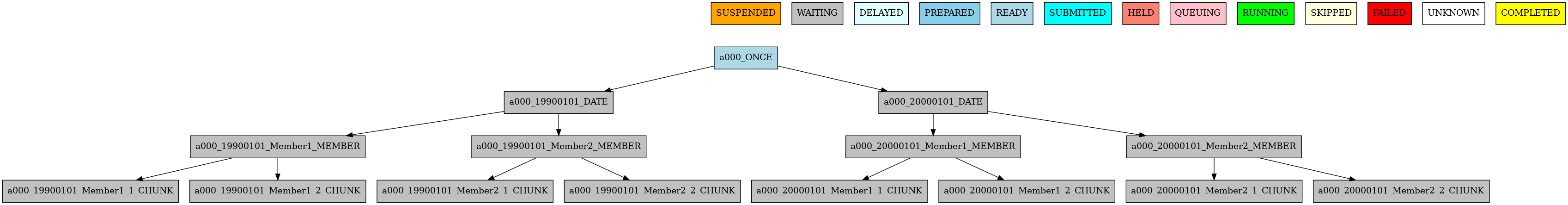 Example showing how to run jobs once per startdate, member or chunk.