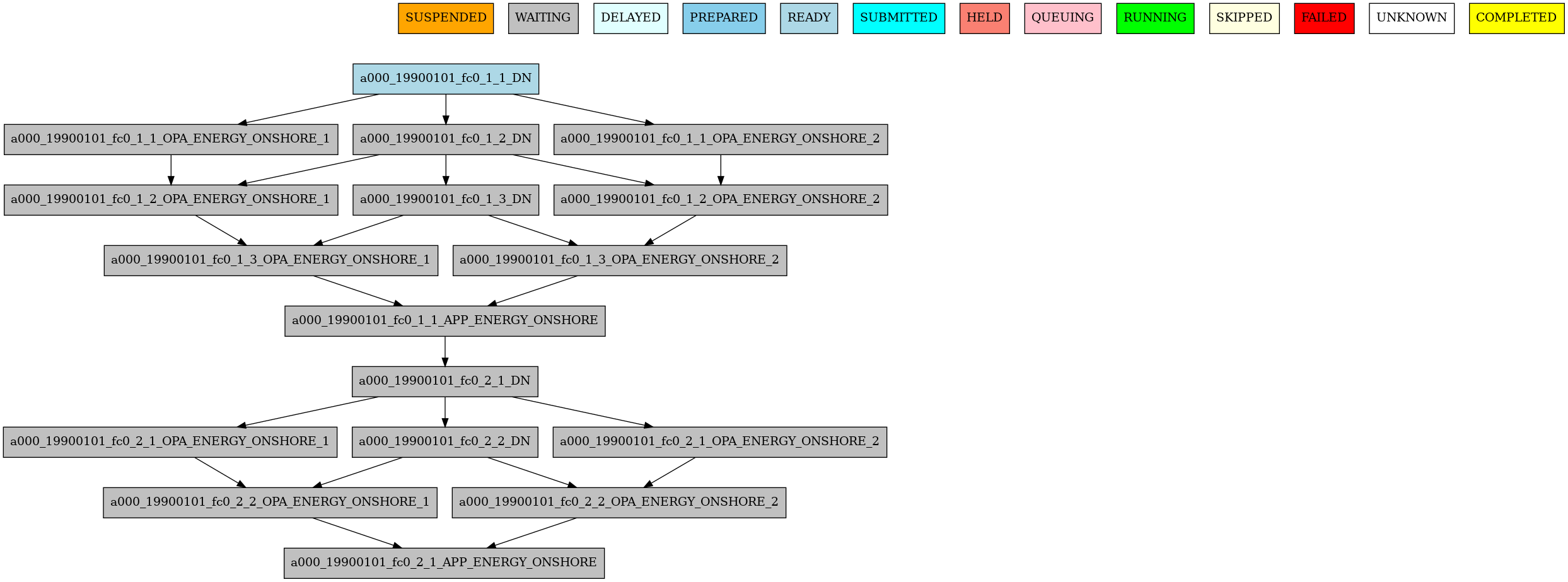 Example showing dependencies between jobs when splits are automatically computed based on the calendar settings.