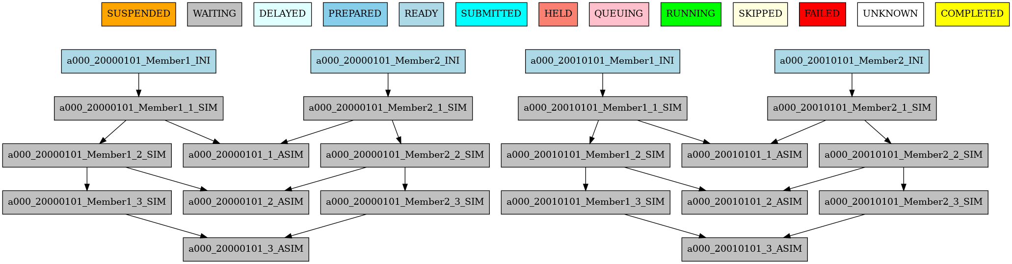 Example showing dependencies between chunk jobs running with member synchronize.